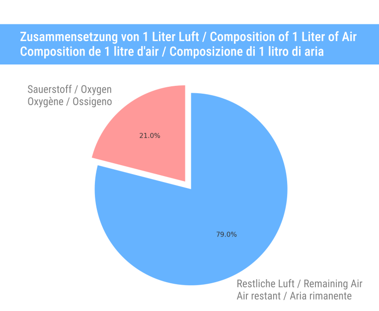 zusammensetzung-luft